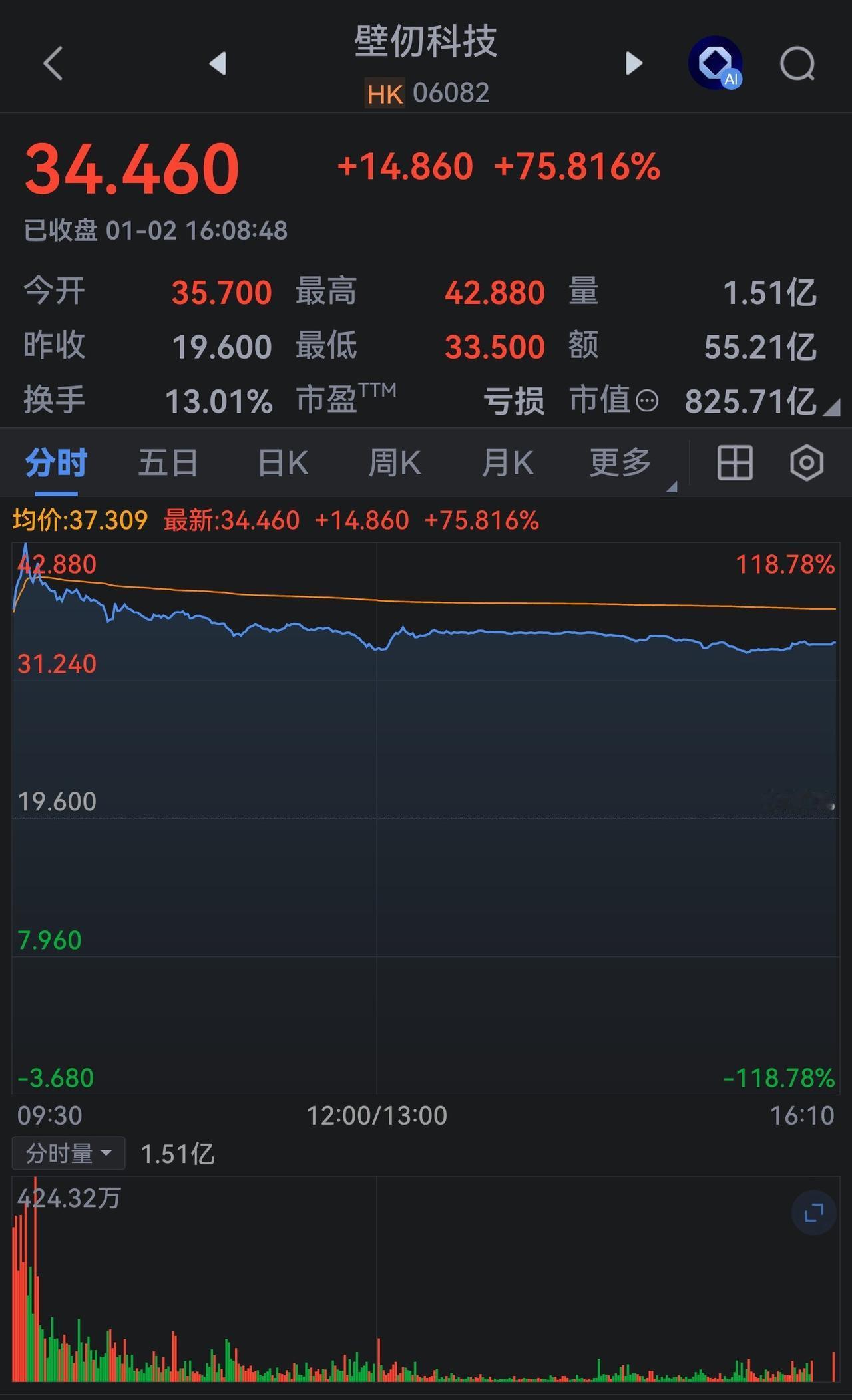 同样是做GPU的，今天在香港上市的壁仞科技才涨了75%，股价才34块多港币;而在