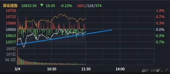 3月4日午评：符合盘前预判走势但很弱
      盘前预判今天震荡上行，截止目前