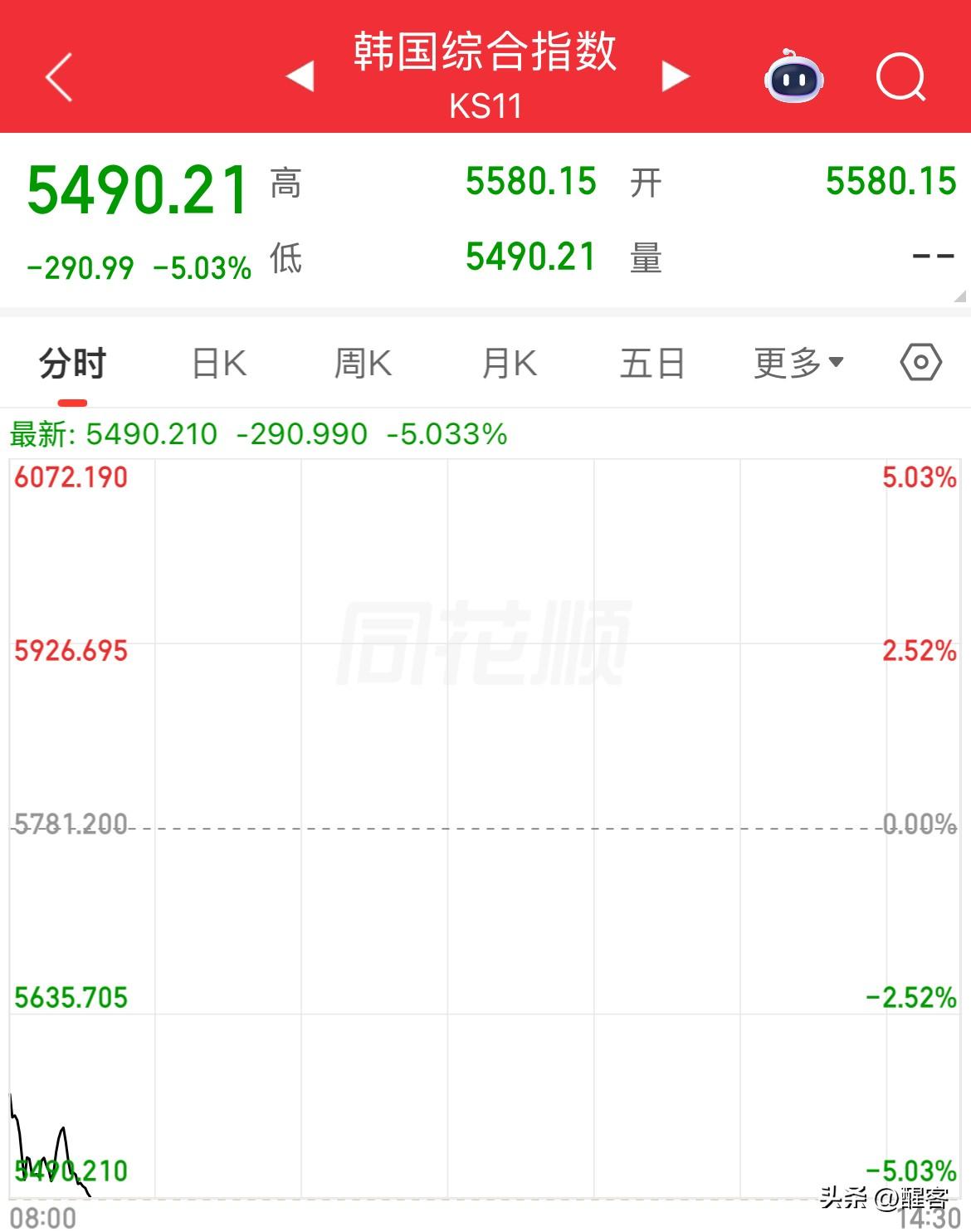韩国股市开盘半小时下跌5%。

日经指数跌超4%。

“黑色星期一”如期而至，A