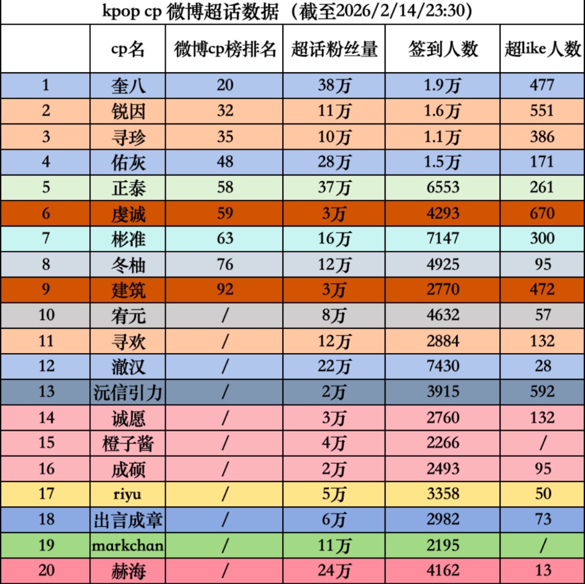 KPOP-CP超话2.14数据拉表1. 奎八：SEVENTEEN 金珉奎 & 徐