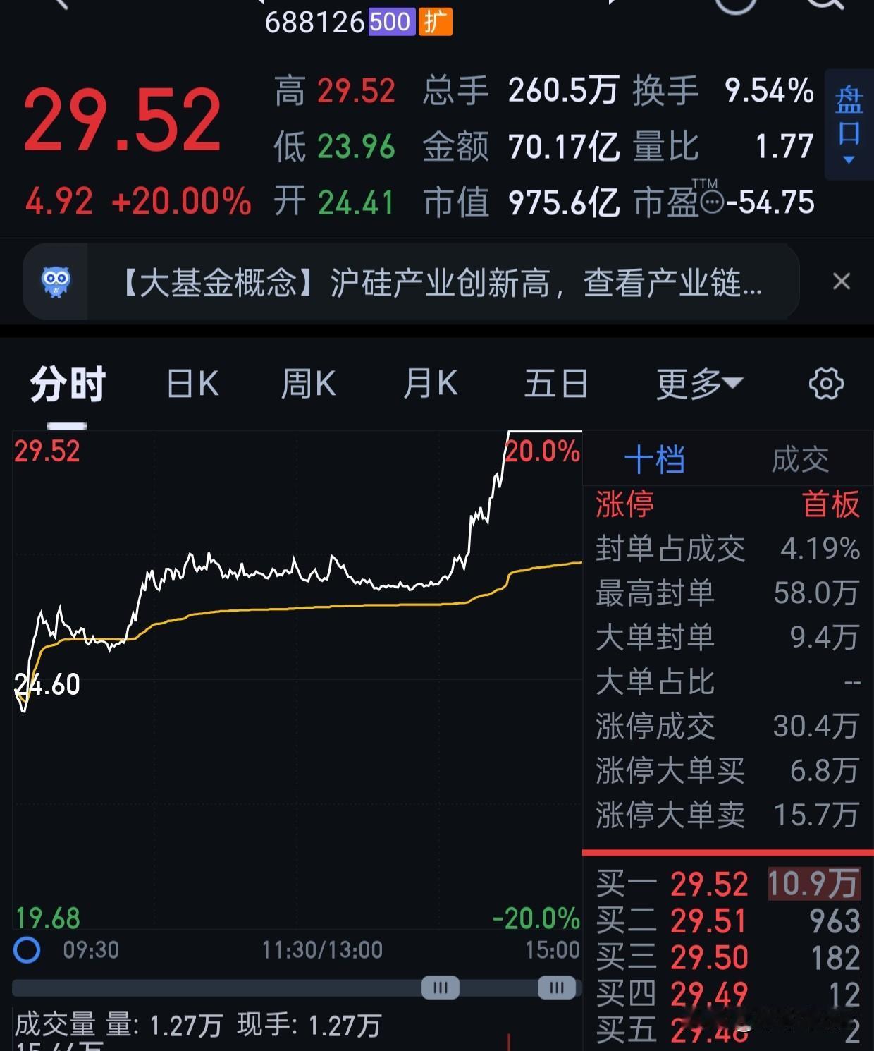 又错过了一个牛股。
20我就想买的。
23我还买了，等不及卖掉了。[吐血][吐血