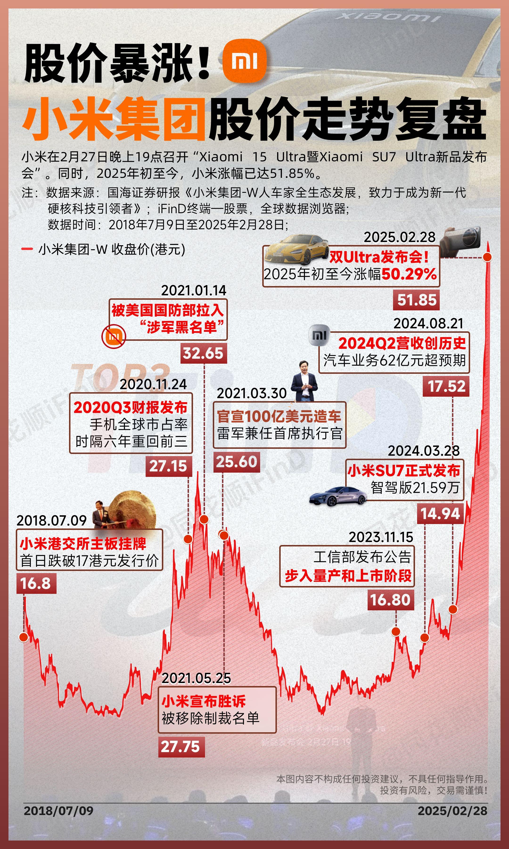 股价暴涨! 小米集团股价走势复盘。小米在2月27日晚上19点召开