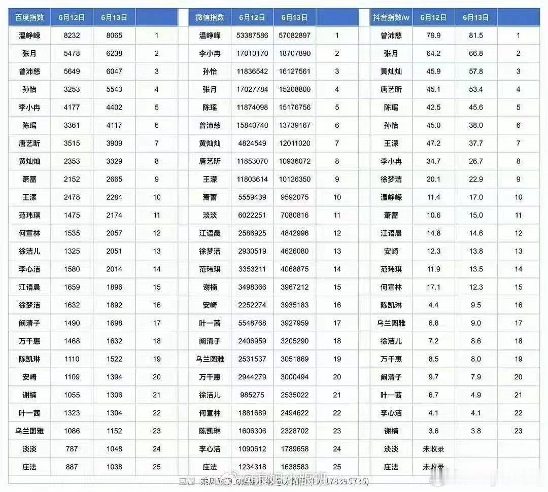 温峥嵘热度断层领跑温峥嵘真的太让人惊喜了！从一开始有偏见，到被《迷墙》舞台狼狠圈