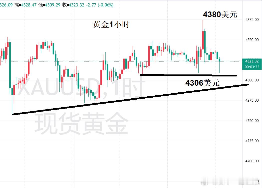 今天周五黄金的观点。临近日本央行加息之前，黄金多空上演疯狂洗盘，后半夜的黄金走势