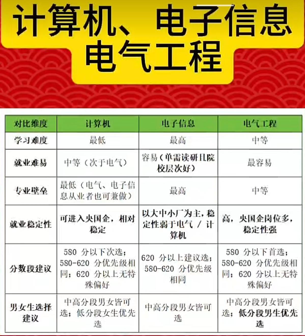一张表快速搞清计算机、 电子信息、电气工程怎么选