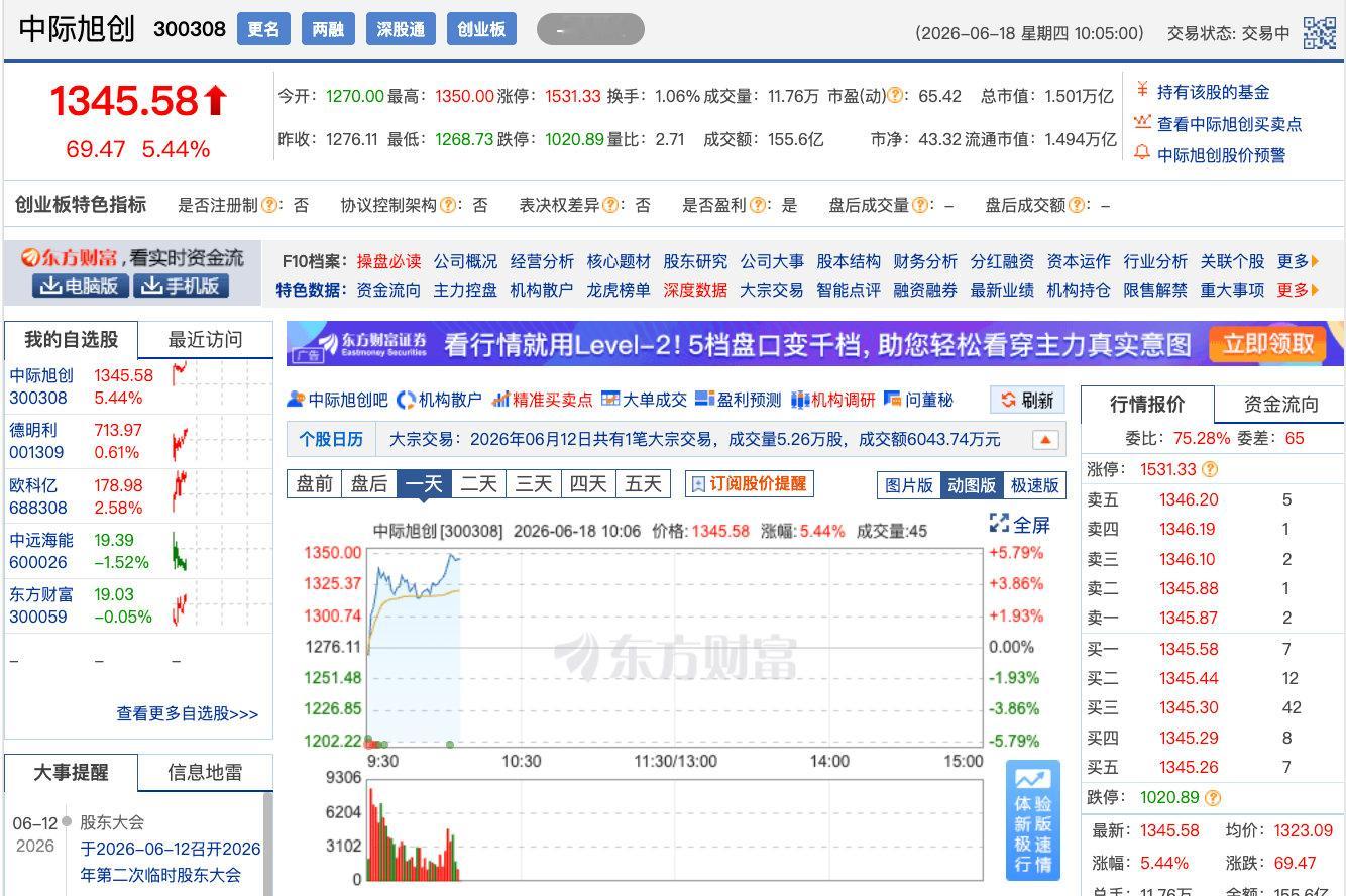 【中际旭创涨逾5%，中际旭创再度创新高】6月18日，中际旭创涨超5%，现报134