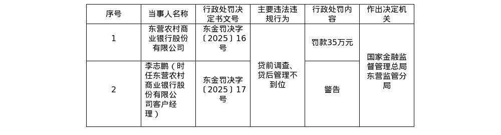 东营农商行被罚35万，涉贷前调查、贷后管理不到位