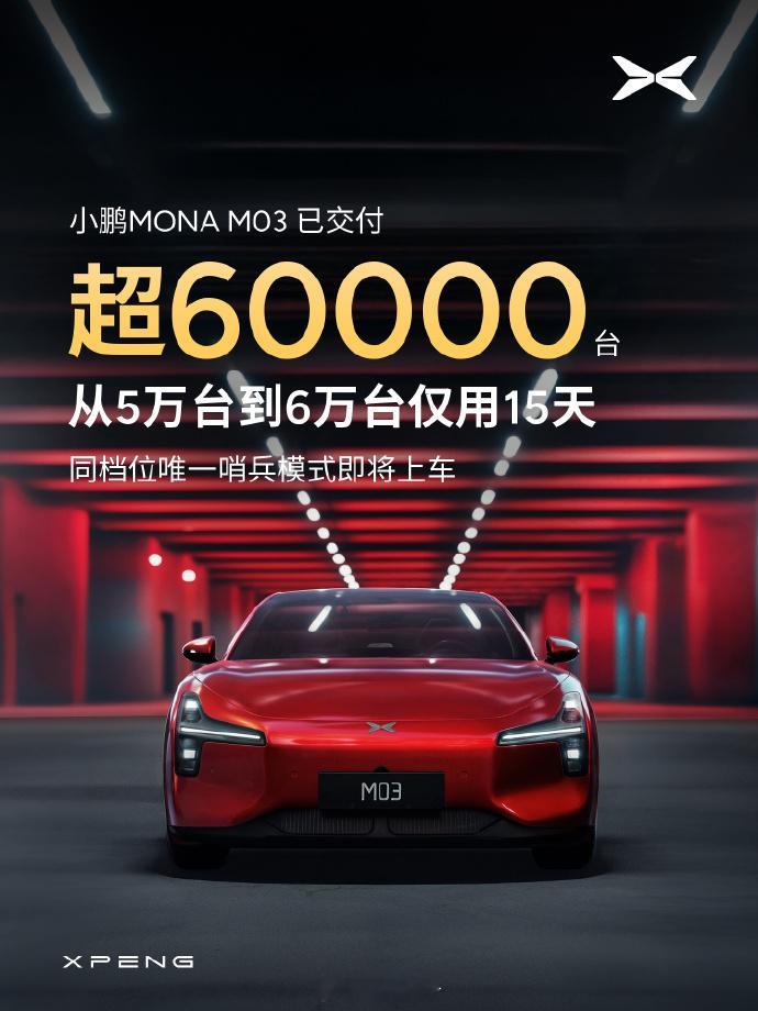 小鹏MONAM03交付超60000台  据官微发布信息显示，旗下 小鹏MONA 