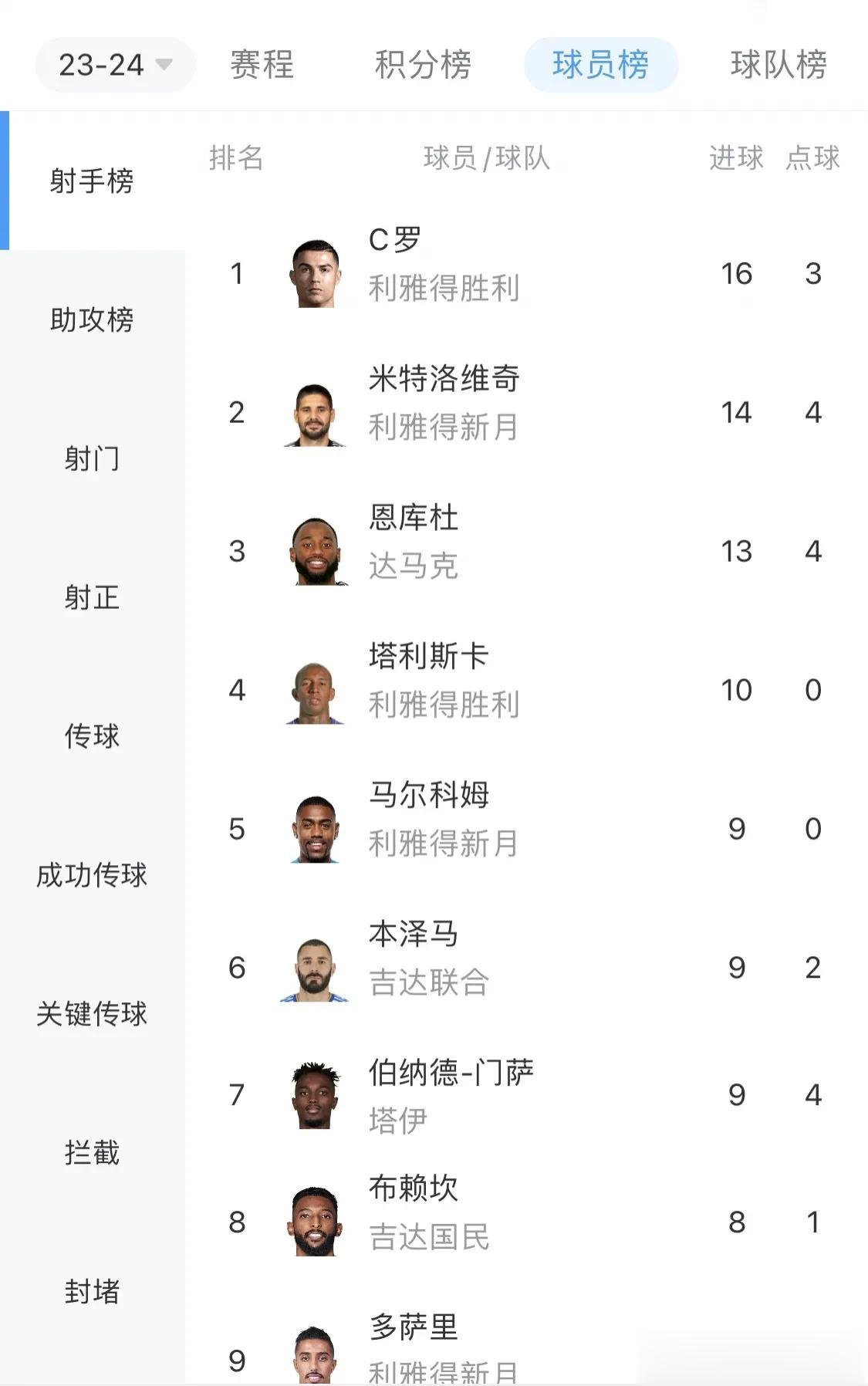 沙特联-C罗1200场里程碑之战传射建功 胜利4-1体育，说明三个不争的事实——