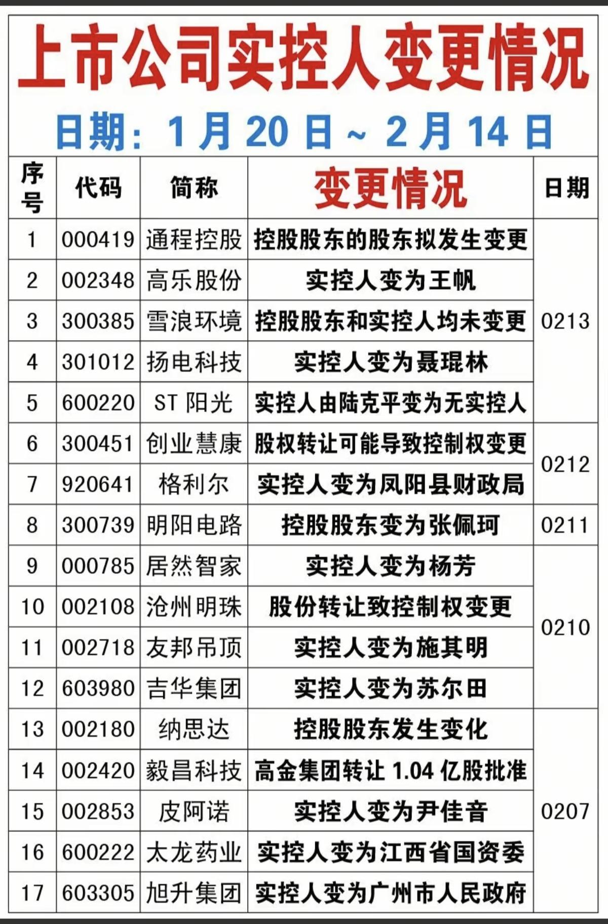 2.24周二  近期披露实控人变更公司！

2月份以来，有42家公司披露实控人变