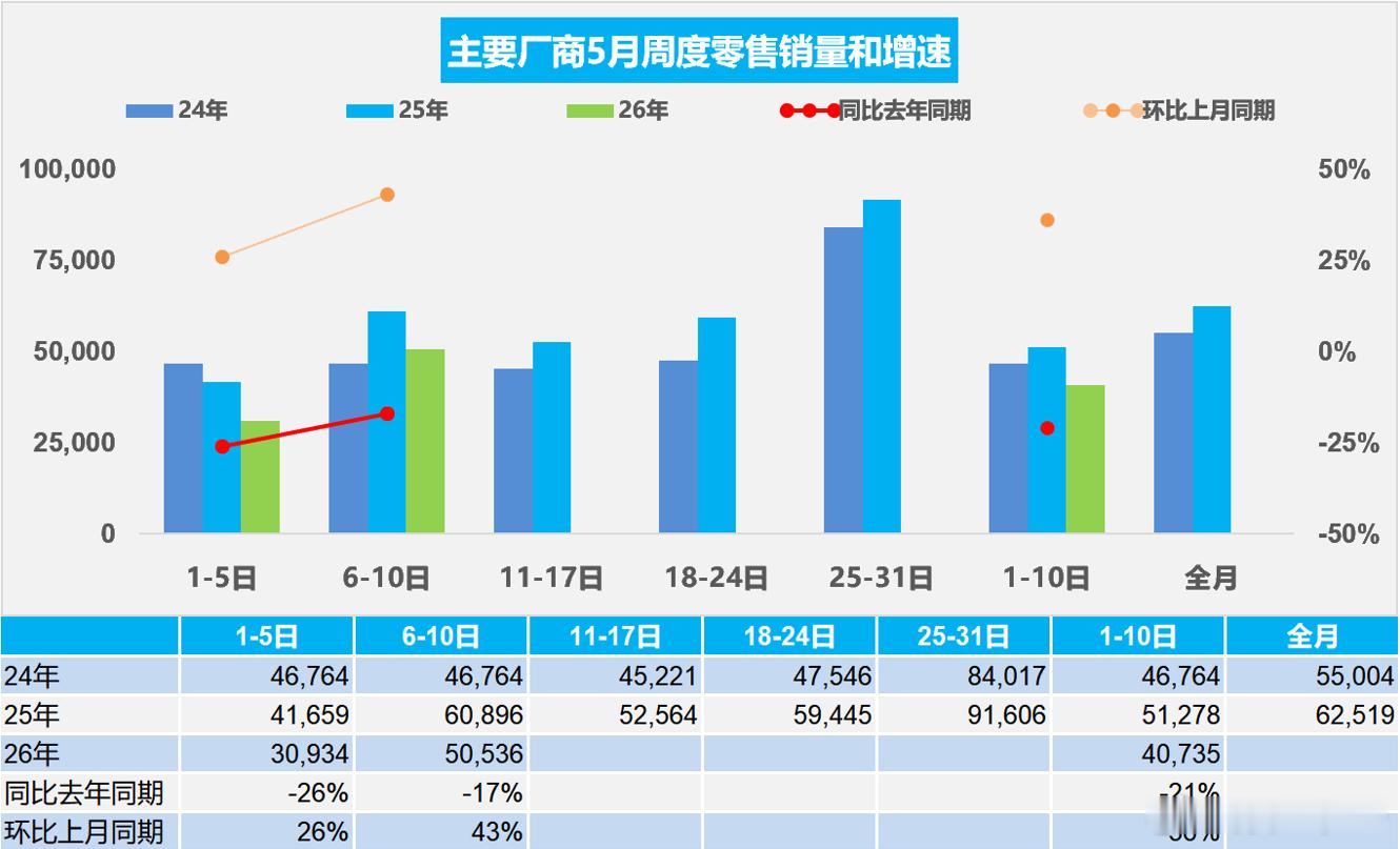 5月1~10日，全国乘用车市场零售40.7万辆，同比去年5月同期下降21%，较上