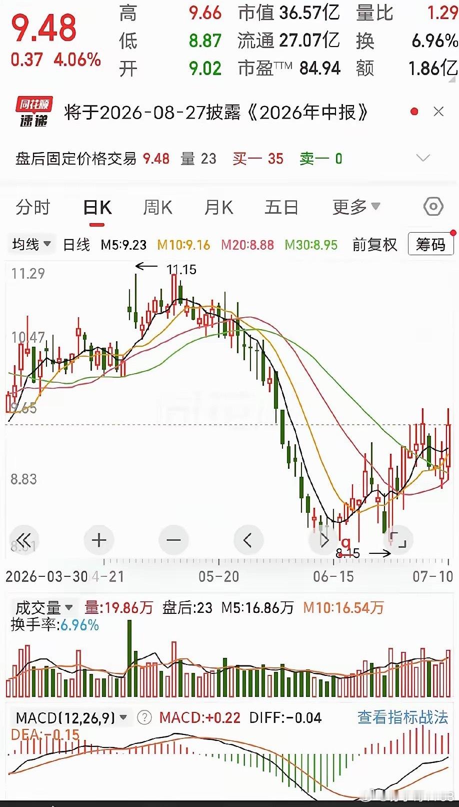 底部放量起来明天可以关注这个