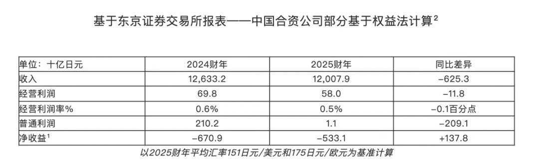 车市热门 日产汽车正式公布2025财年（截至2026年3月31日）全年及第四季度