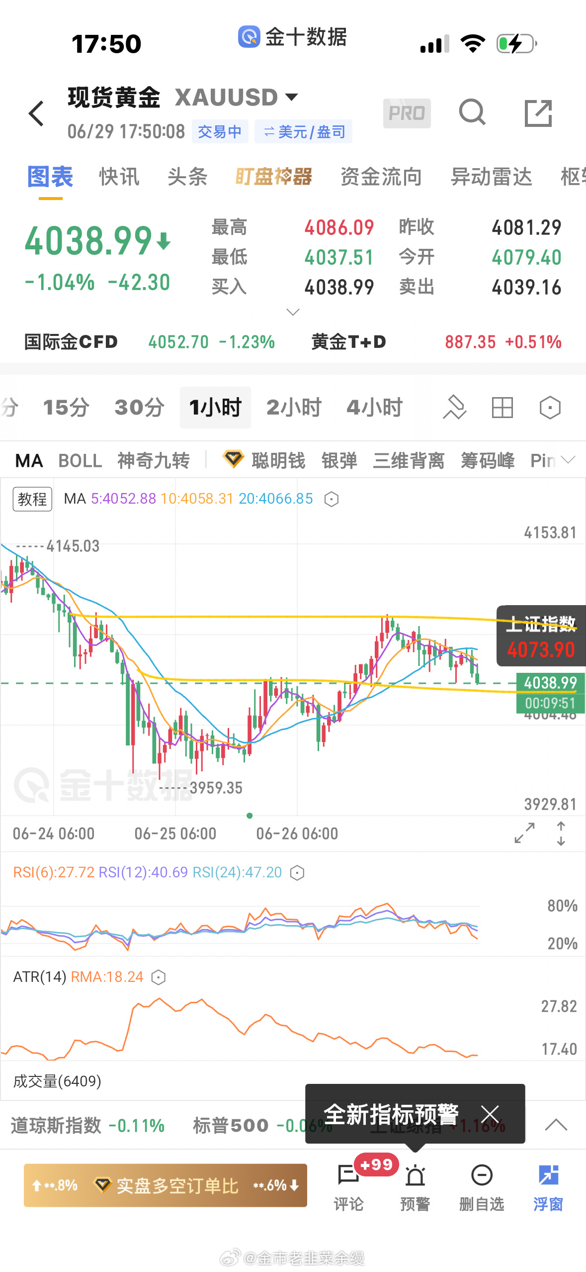 黄金  虽然大周期还是偏空的，但4040附近的顶底转换支撑，4100附近压力，可