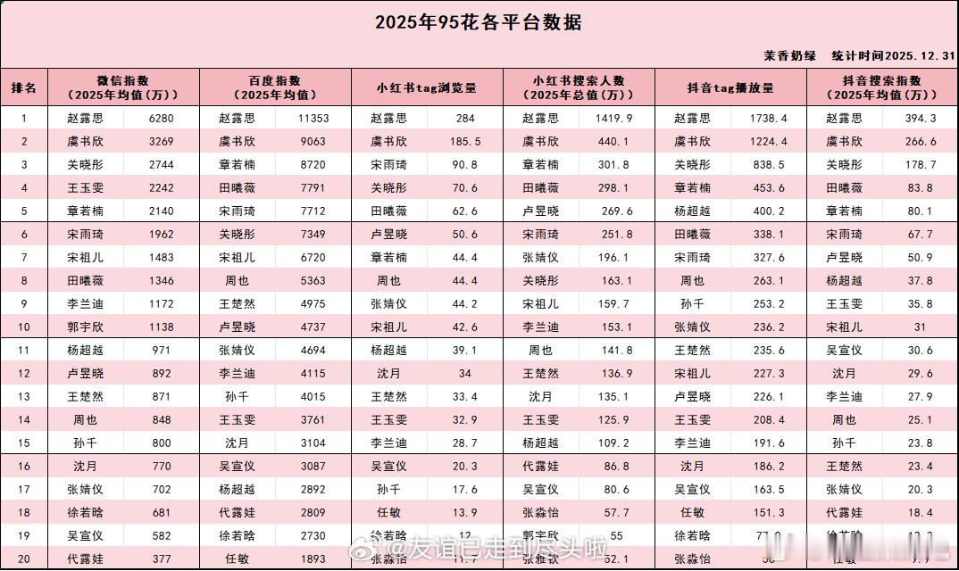 95花各平台数据2025年均值盘点，除了那两其他都不成气候，95花要加油了