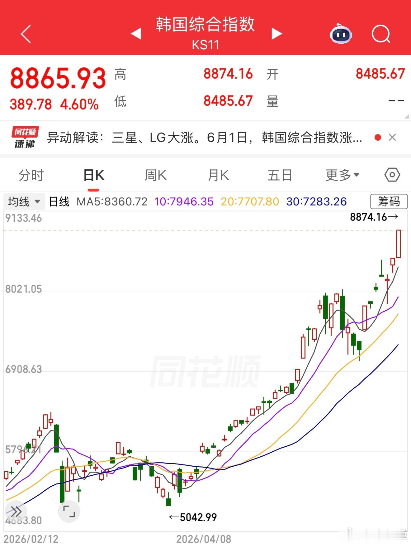 韩国股市大涨5%触发熔断，A股为什么不跟了？ 