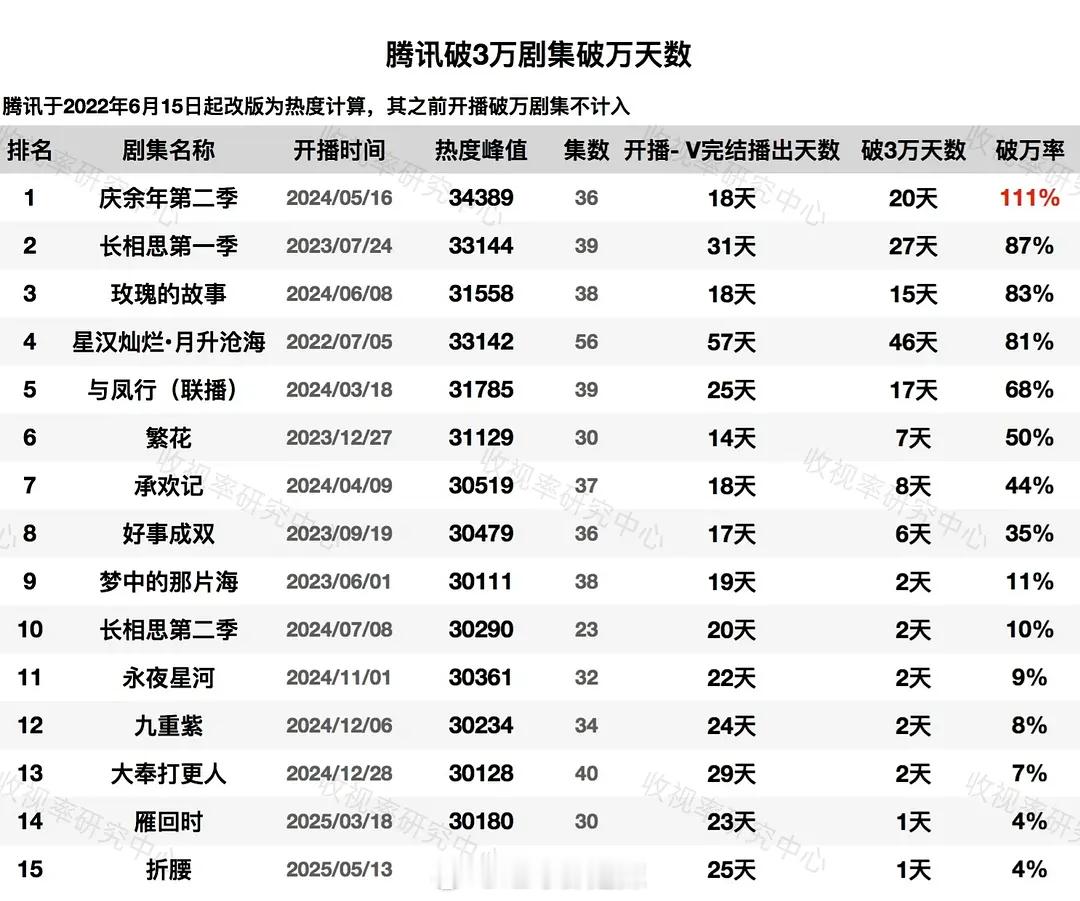 🐧破3万剧集破万天数 ​​​
