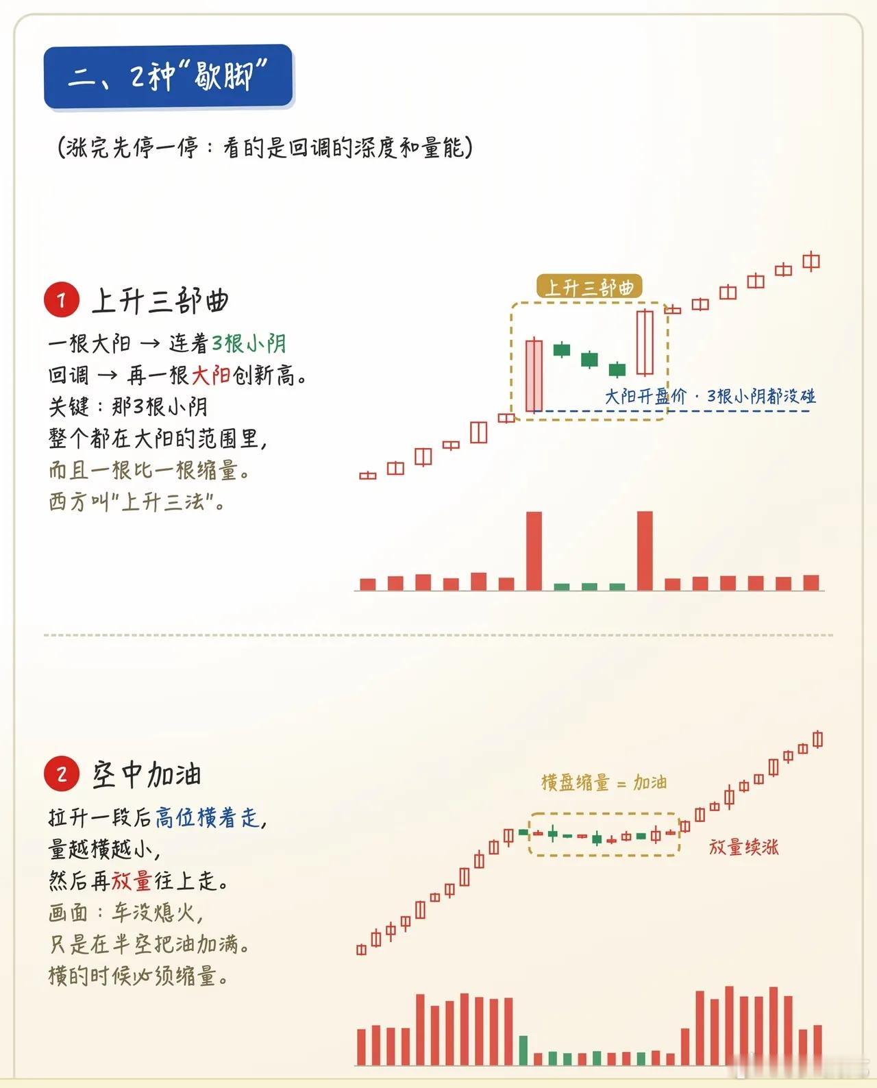 上涨中继不是必涨信号，别被半路洗下车也别盲目硬扛不少投资者都有过这样的遗憾：拿住