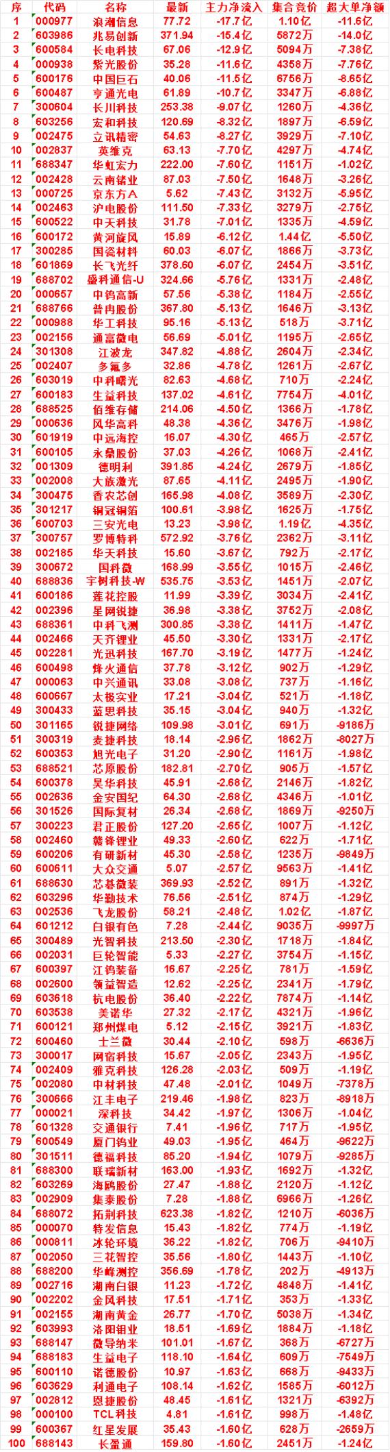 9月4日尾盘30分钟，主力卖出的名单：

英维克：净流入 -7.70亿，集合竞价