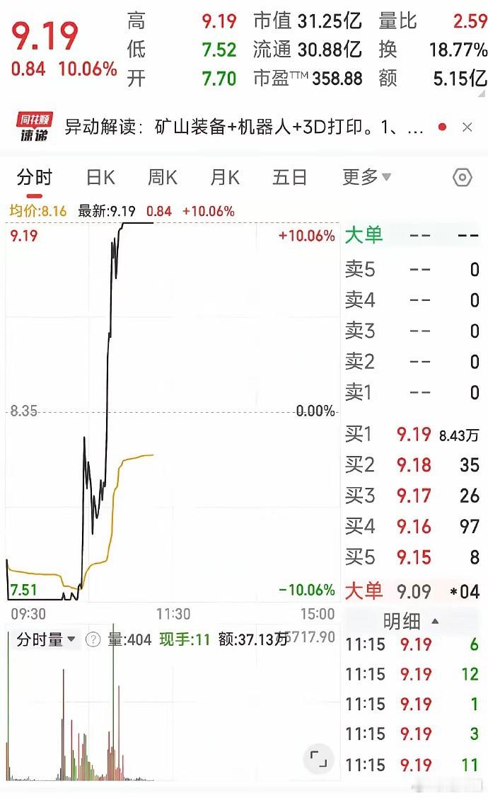 A股今天最强的票诞生了 10点54分上演地天板，十分强势 这只票大幅低开7个多点