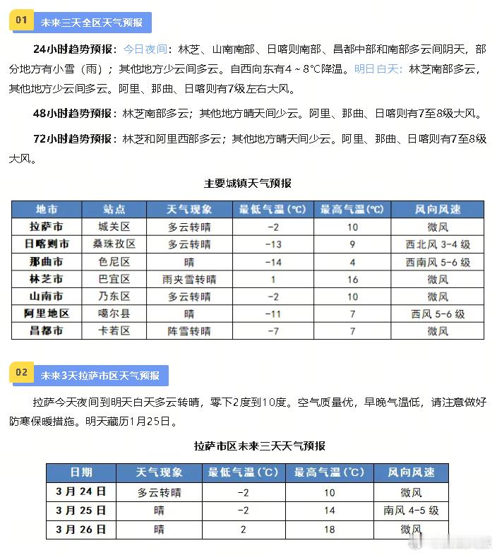 明日我区部分地方有雨雪，自西向东有4～8℃降温西藏天气明日东部南部有小雪，高海拔