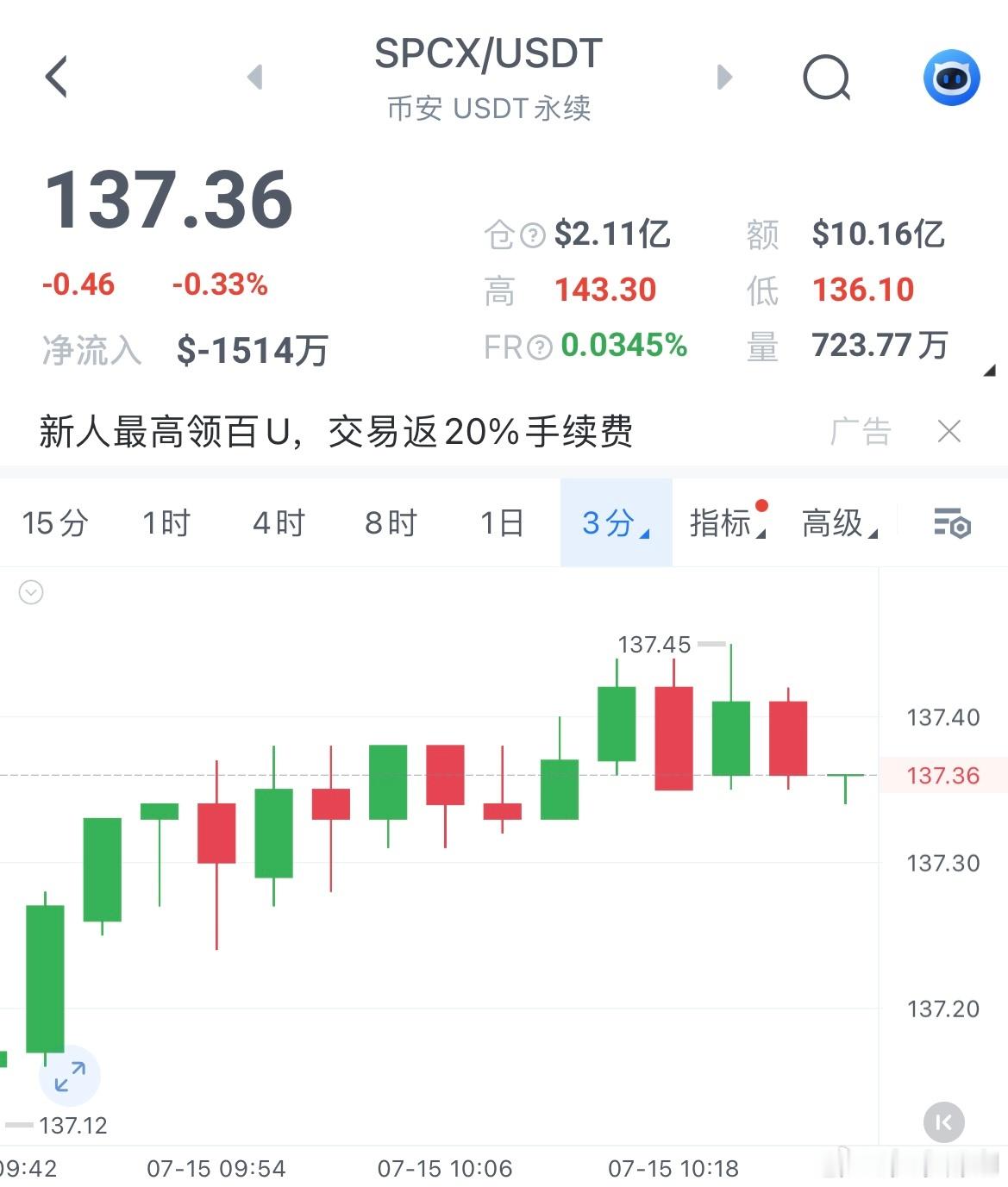 区块链  SPCX当初IPO发行价就是135，这个价位也是各大机构扎堆拿货的底部