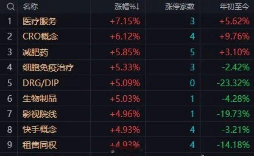 午后大盘震荡消化上方压力，指数以高位震荡为主，难现单边大涨早盘市场走出极致分化行