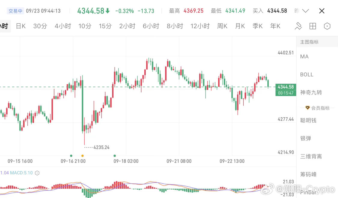 金价：完成二次探底动作，越是反复震荡，对下一步冲高越有利！4320-30附近多，