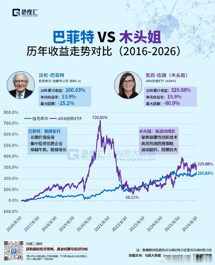 终于开始趋同了。 
