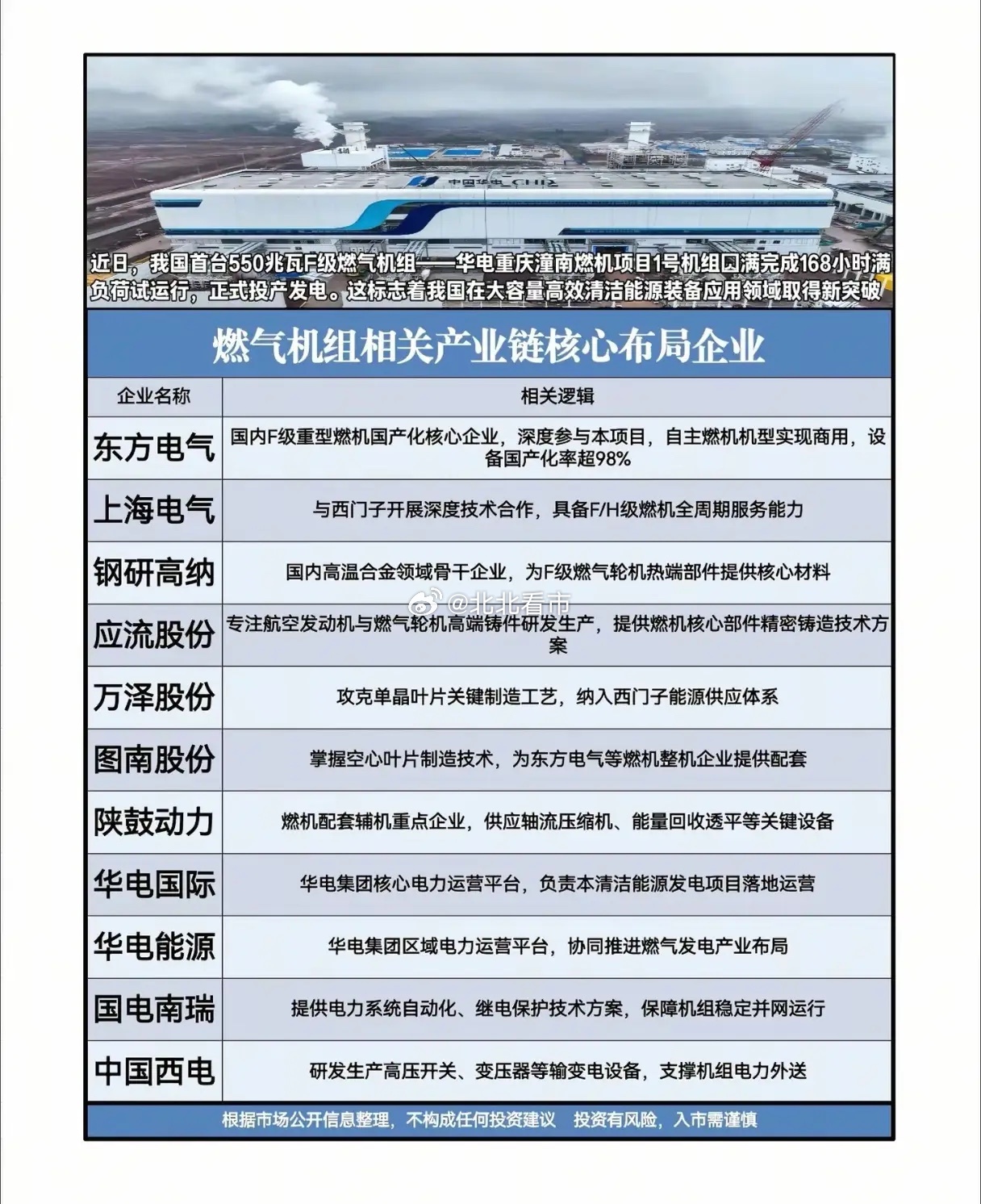 国产F级燃机全面商用！燃气轮机产业链真的要爆发了吗？当华电重庆南燃机项目1号机组