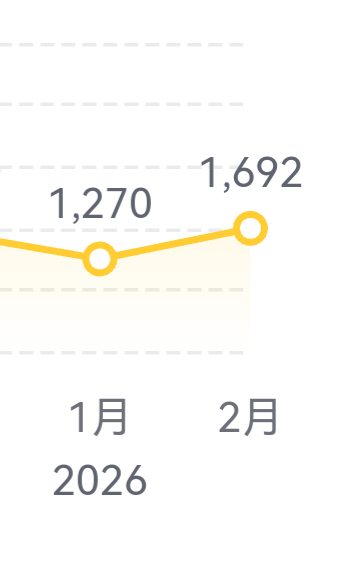 享界还有一个亮点，S9 2月销量环比1月是上涨的。2月环比1月销量上涨的，除了享