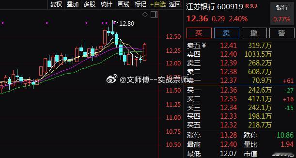 银行板块今日逆市走强，$江苏银行 sh600919$ 、$重庆银行 sh6019