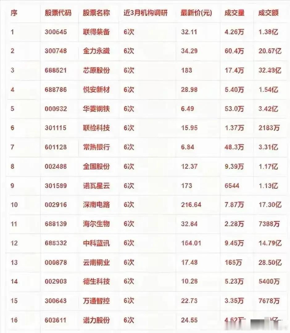 机构最新调研6次的个股梳理分析！ 从行业布局看，这些获机构近3个月多次调研的个股
