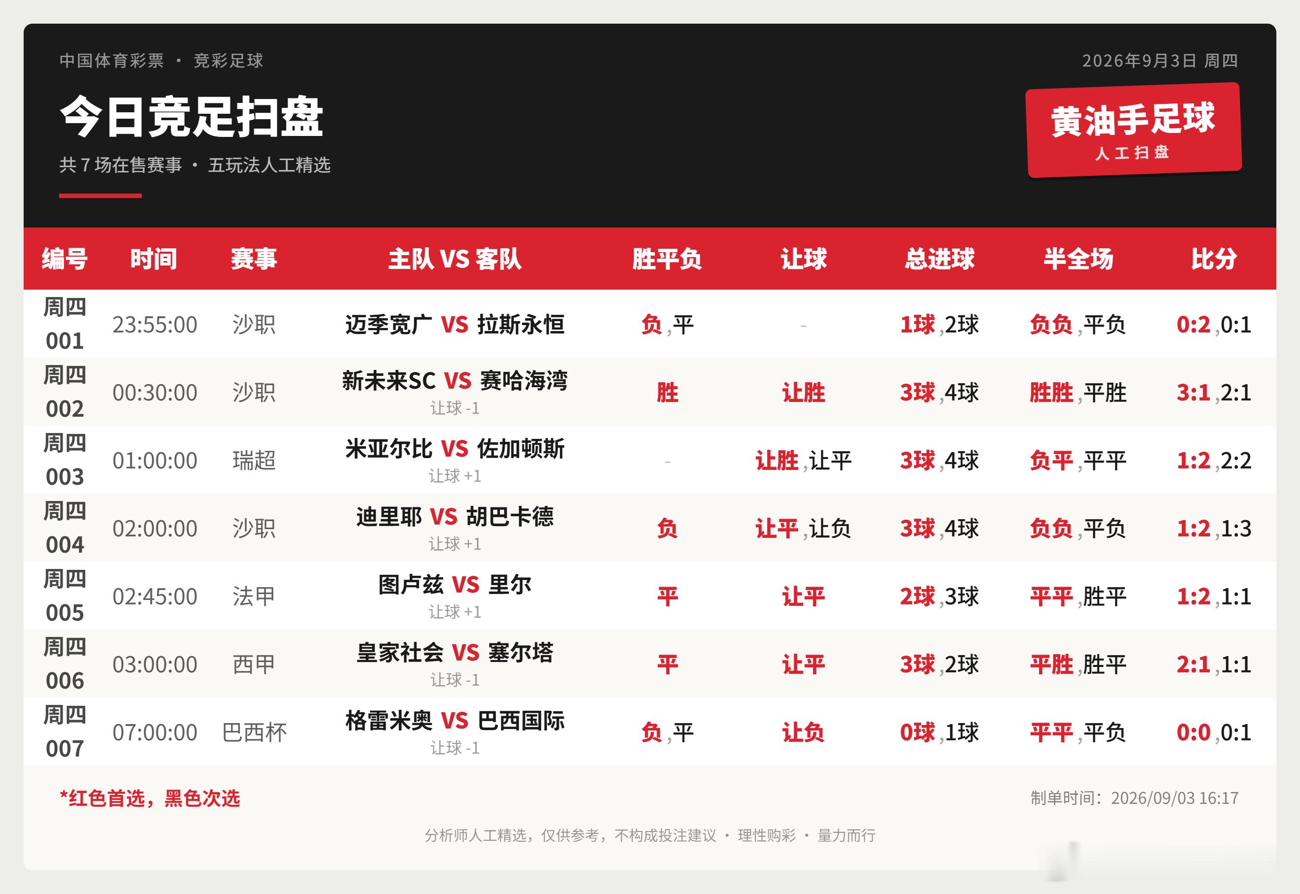 今日竞足扫盘。足球竞彩足球皇家社会vs塞尔塔图卢兹vs里尔 ​​​