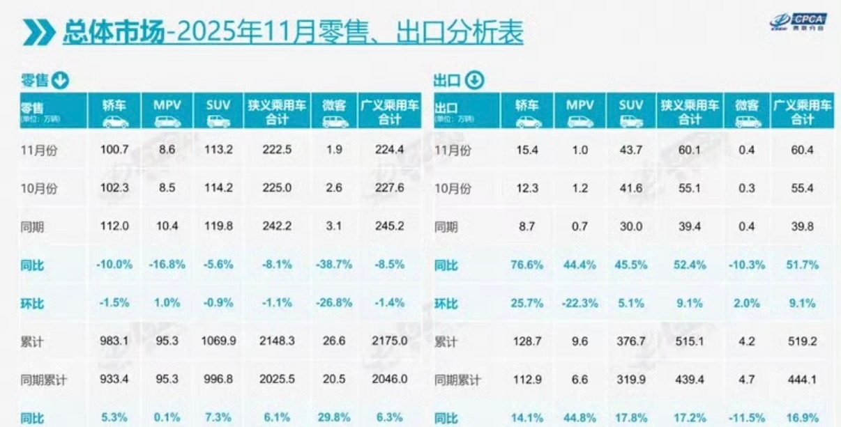 【乘联会：11月全国乘用车零售222.5万辆 同比下降8.1%】12月8日，乘用