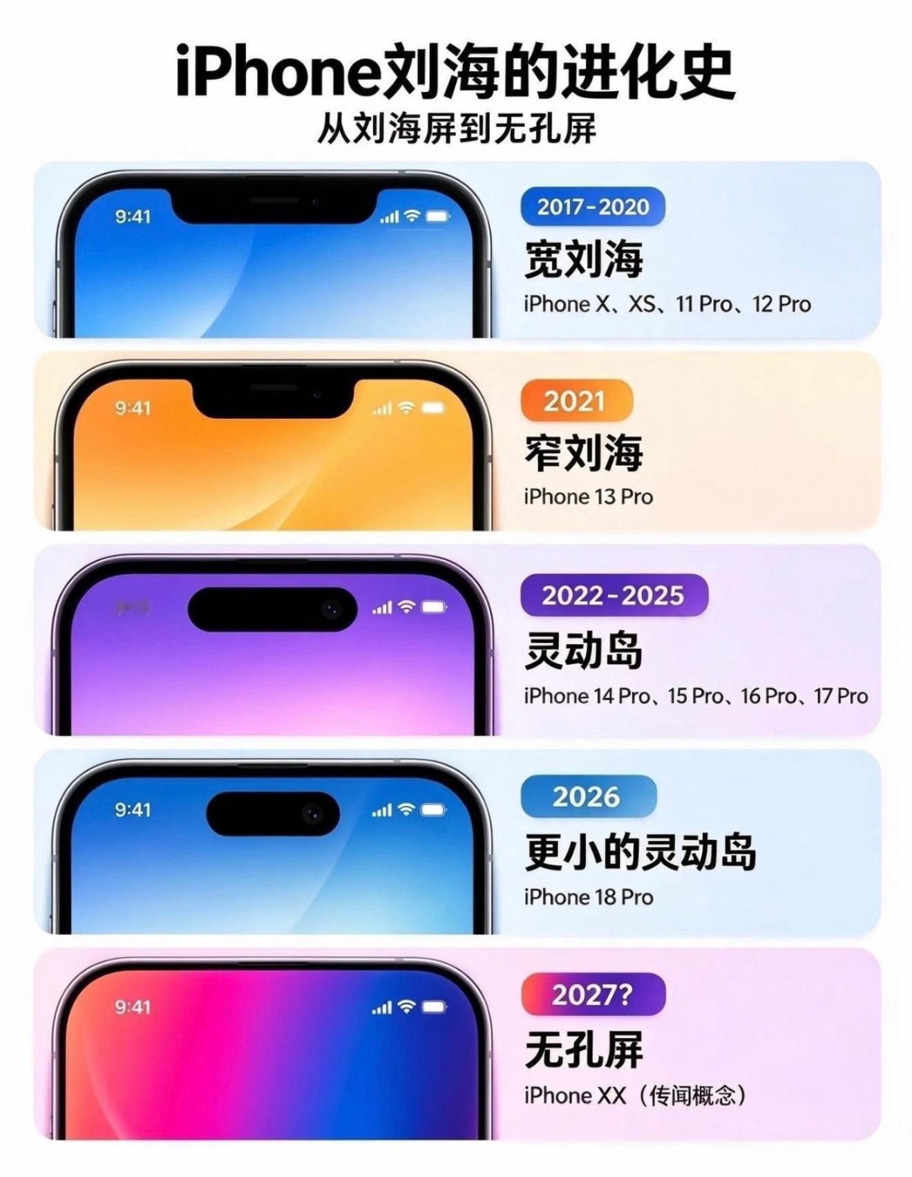 iPhone十年刘海进化史，从大刘海一路走向无孔构想！从初代大刘海、窄刘海，再到