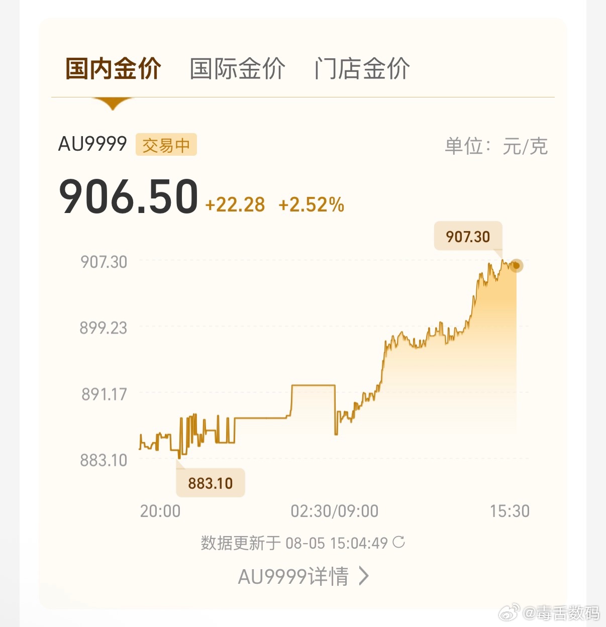 金饰大跌金股大涨好多天没看了，金价涨起来了？虽然还没回本，但感觉今天可以吃顿好的