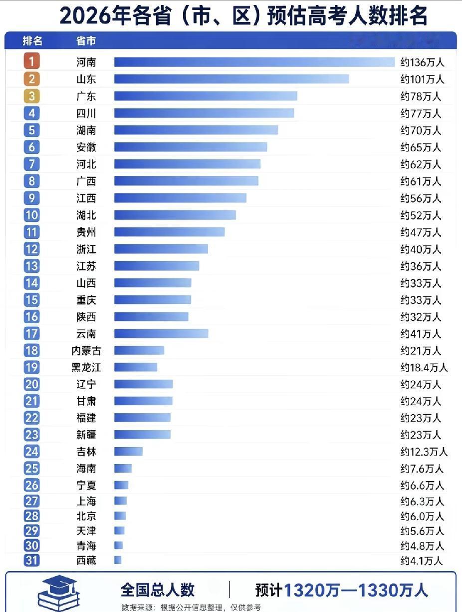 2026年各省高考人数预测，最多的是河南，达到了约136万，其次是山东101万，