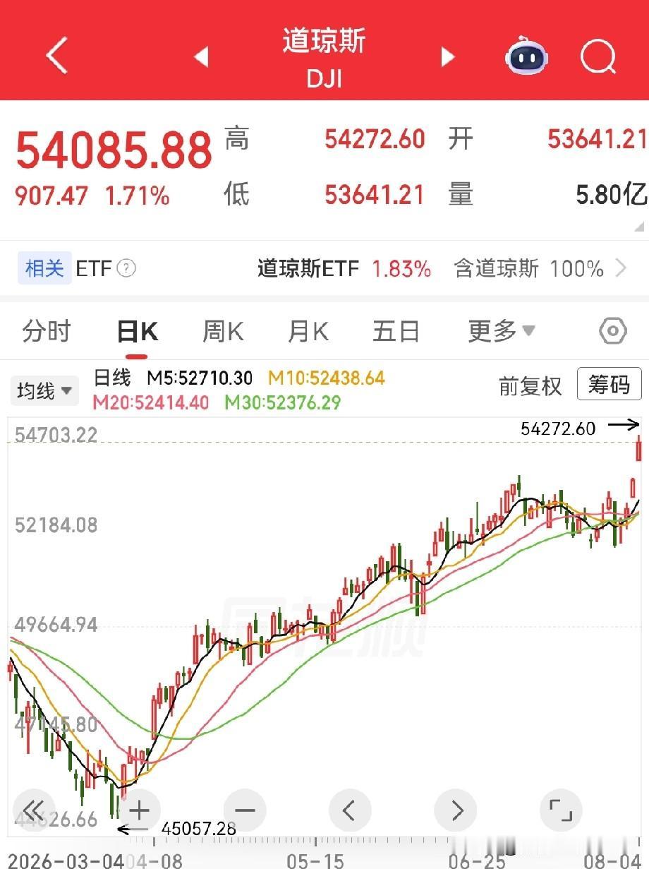 一大早，有点懵了，看到美股，为啥指数会涨得这么样？道琼斯指数和标普500不知不觉