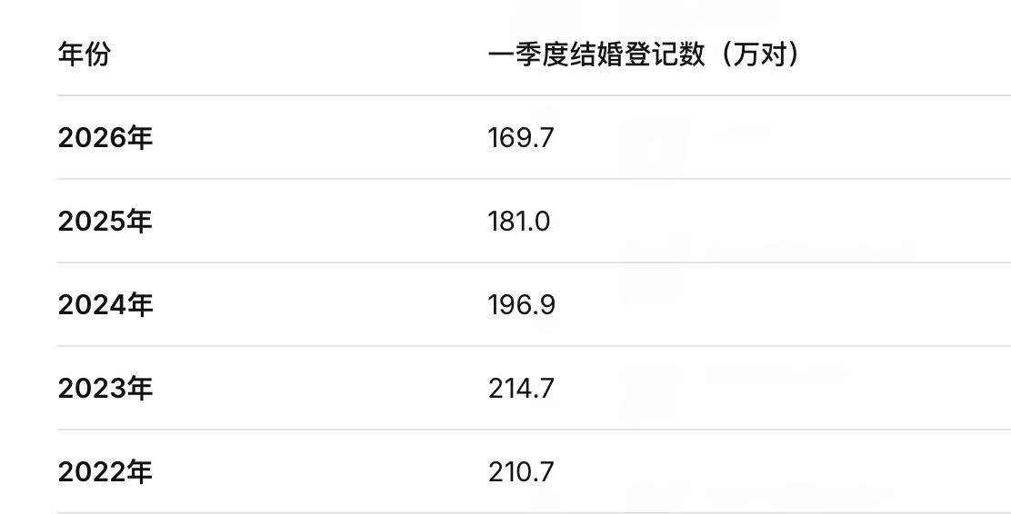 怪不得咱们的人口连续四年负增长了，因为结婚人数也是出现了腰斩了！
第一季度结婚人