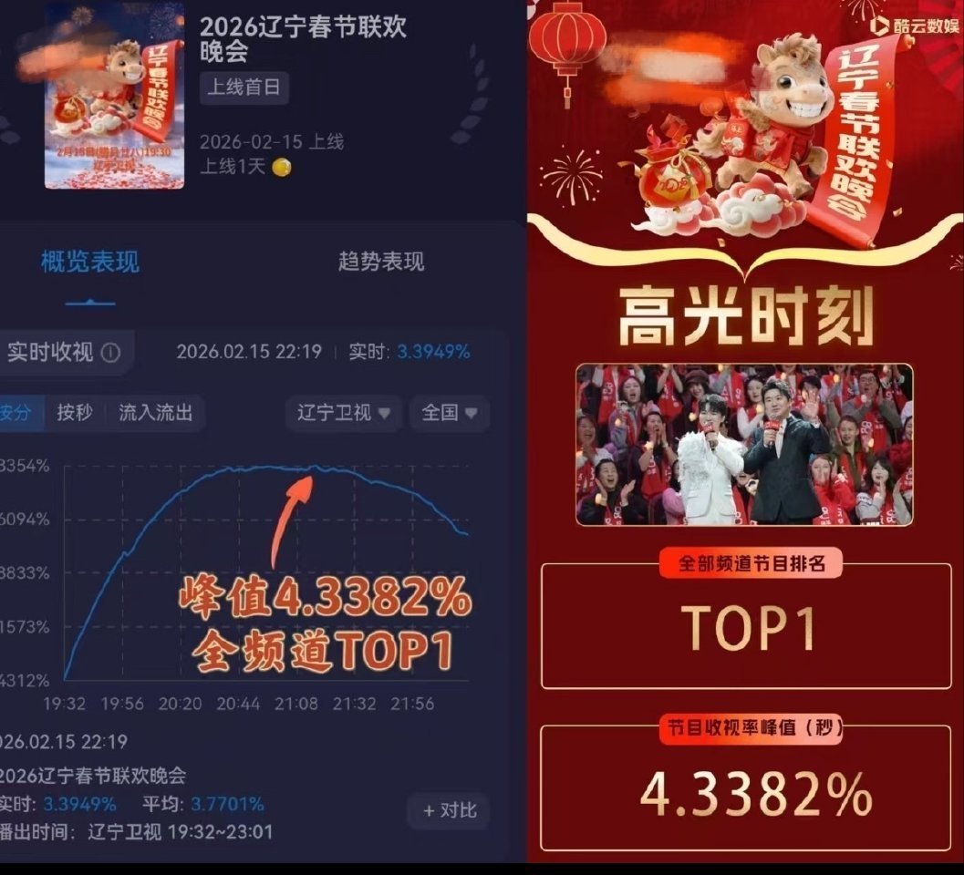 周深《吉量》是2026央视春晚实时收视率第一 