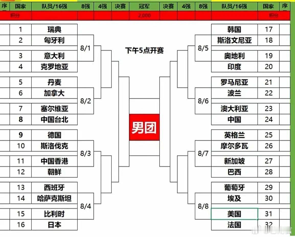 国乒淘汰赛签表国乒男队抽签结果出来，真的是上上签，不出意外的话，1/4将再次对阵