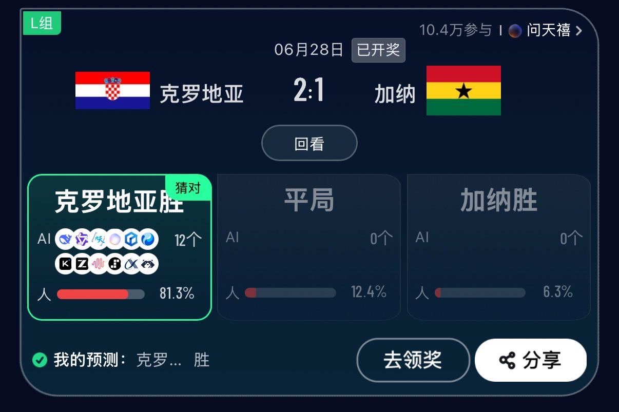 #12大AI精准预测克罗地亚胜# 小组赛战罢，克罗地亚2:1胜加纳，而世界杯预测