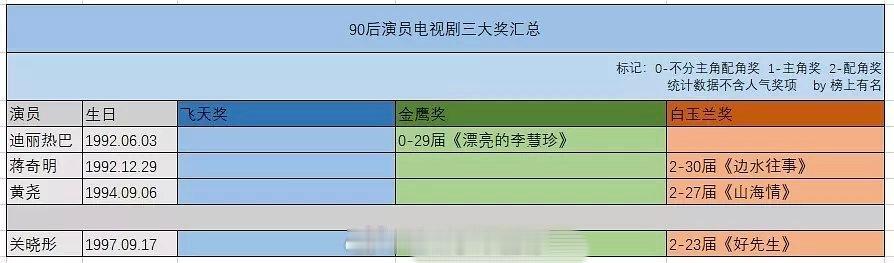 90后演员电视剧三大奖汇总： ​​​