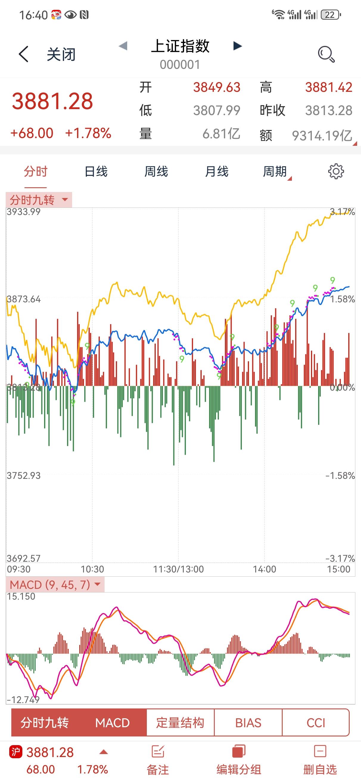 3月25日操盘笔记:
今天大盘展开了反弹。指数收回了接近一半，个股反弹的数量很多