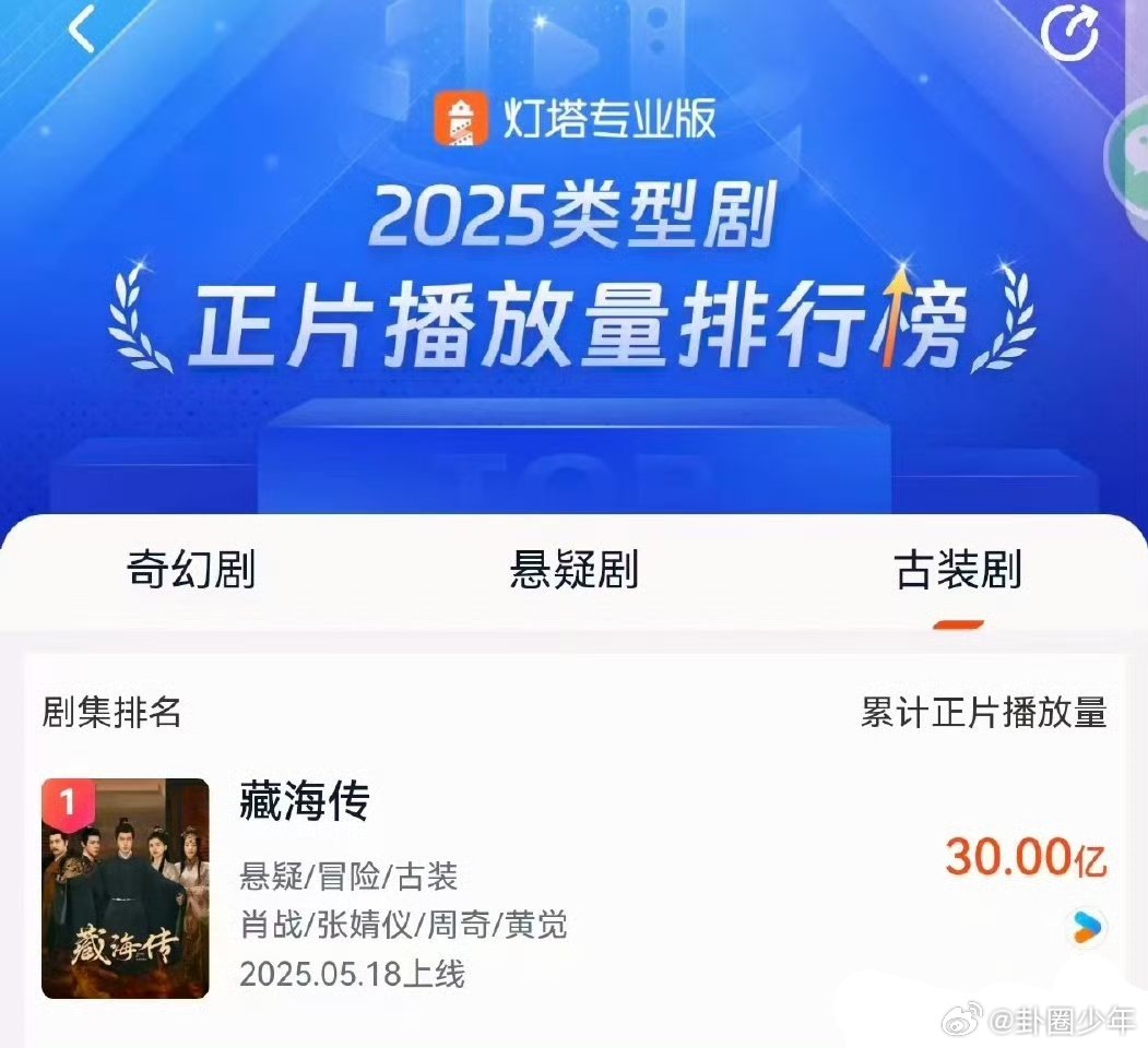 藏海传播放量破30亿了藏海传破30亿了藏海传播放量破30亿了，这个长尾效应也太牛