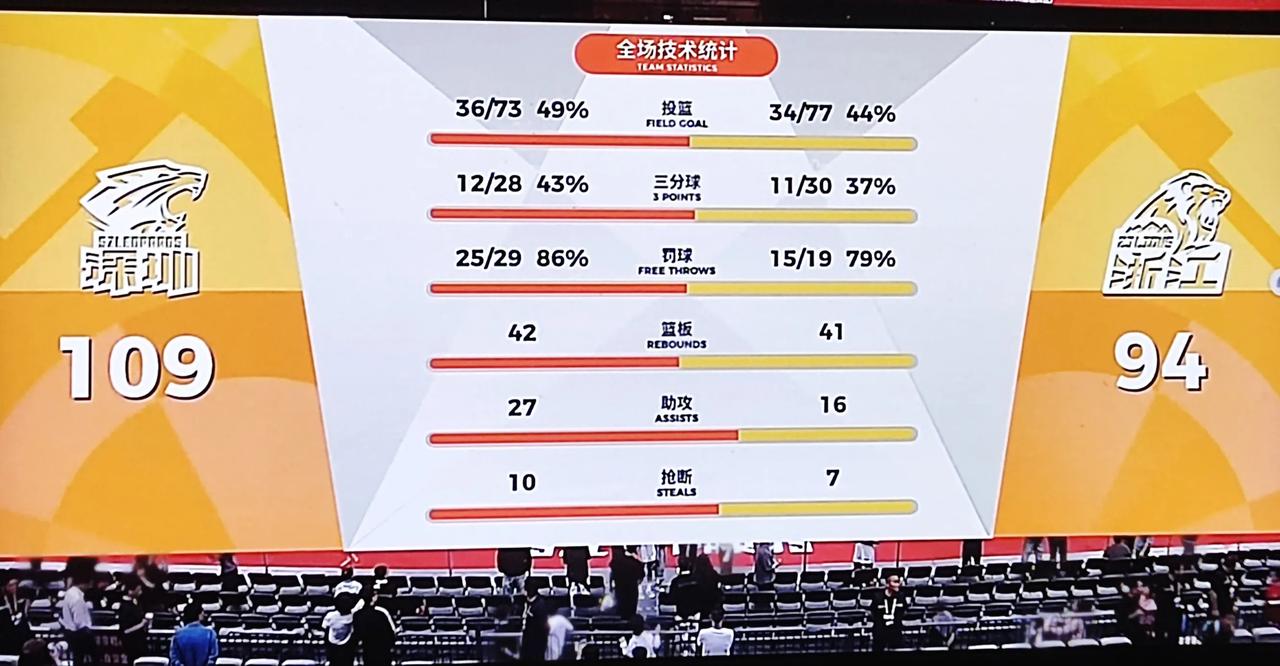 看深圳打广厦，半场就得75分，进攻有如万马奔腾，钱塘潮涌，真是赏心悦目。
75-
