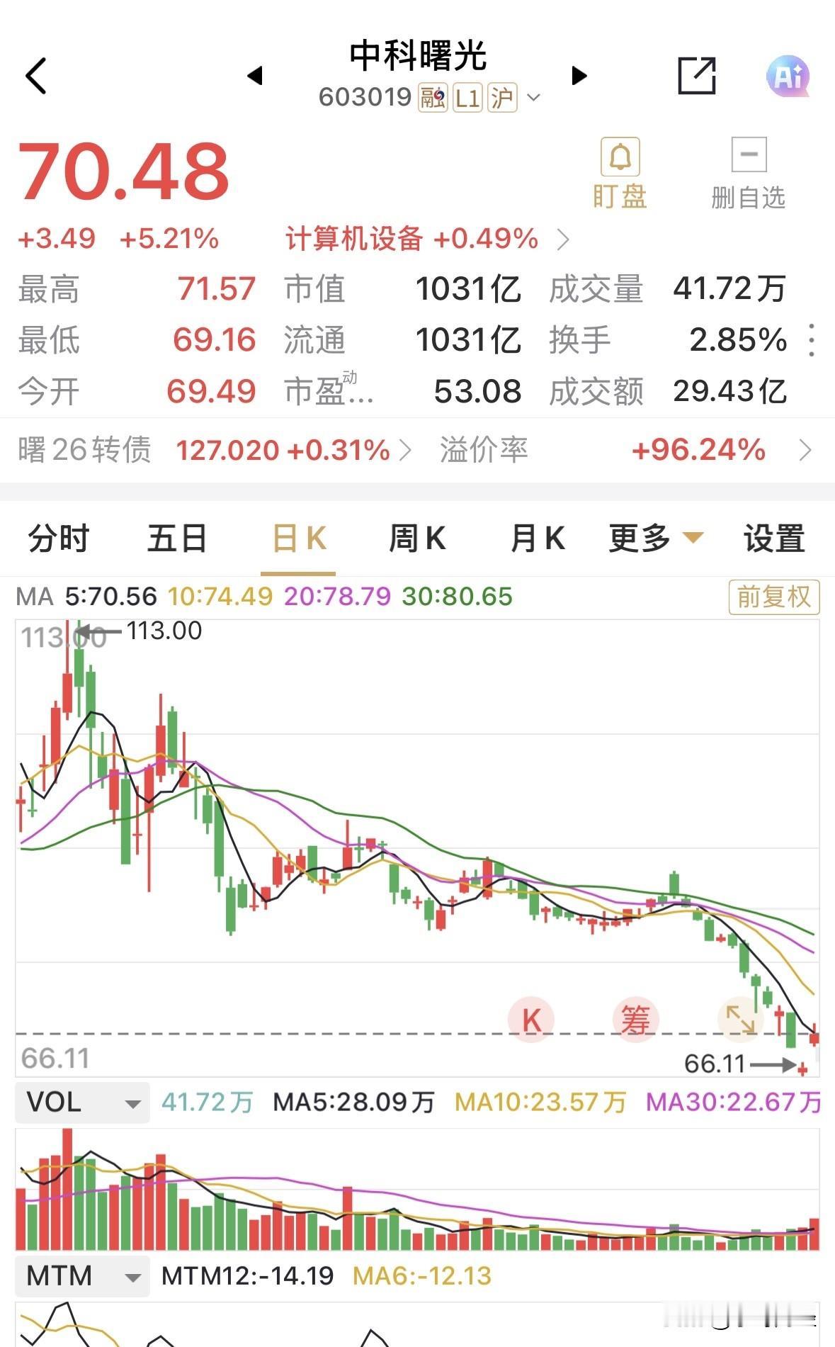 中科曙光自113元的高位回落以来，难得一见的一次大涨，涨幅超5%，盘中一度涨超6
