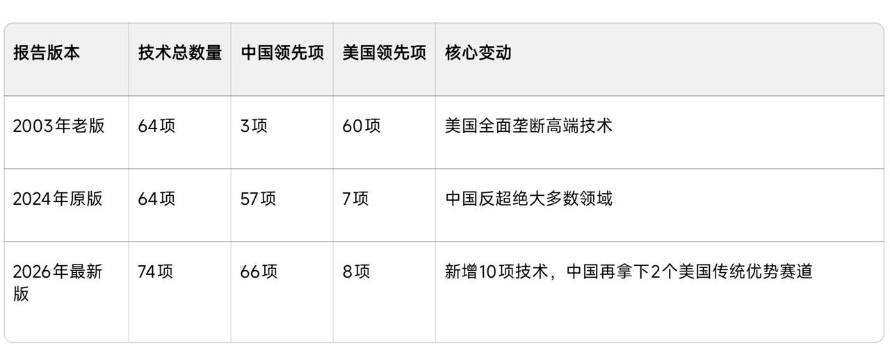 澳大利亚ASPI 2026版74项关键核心技术中，中国领先项目已经从2024年版