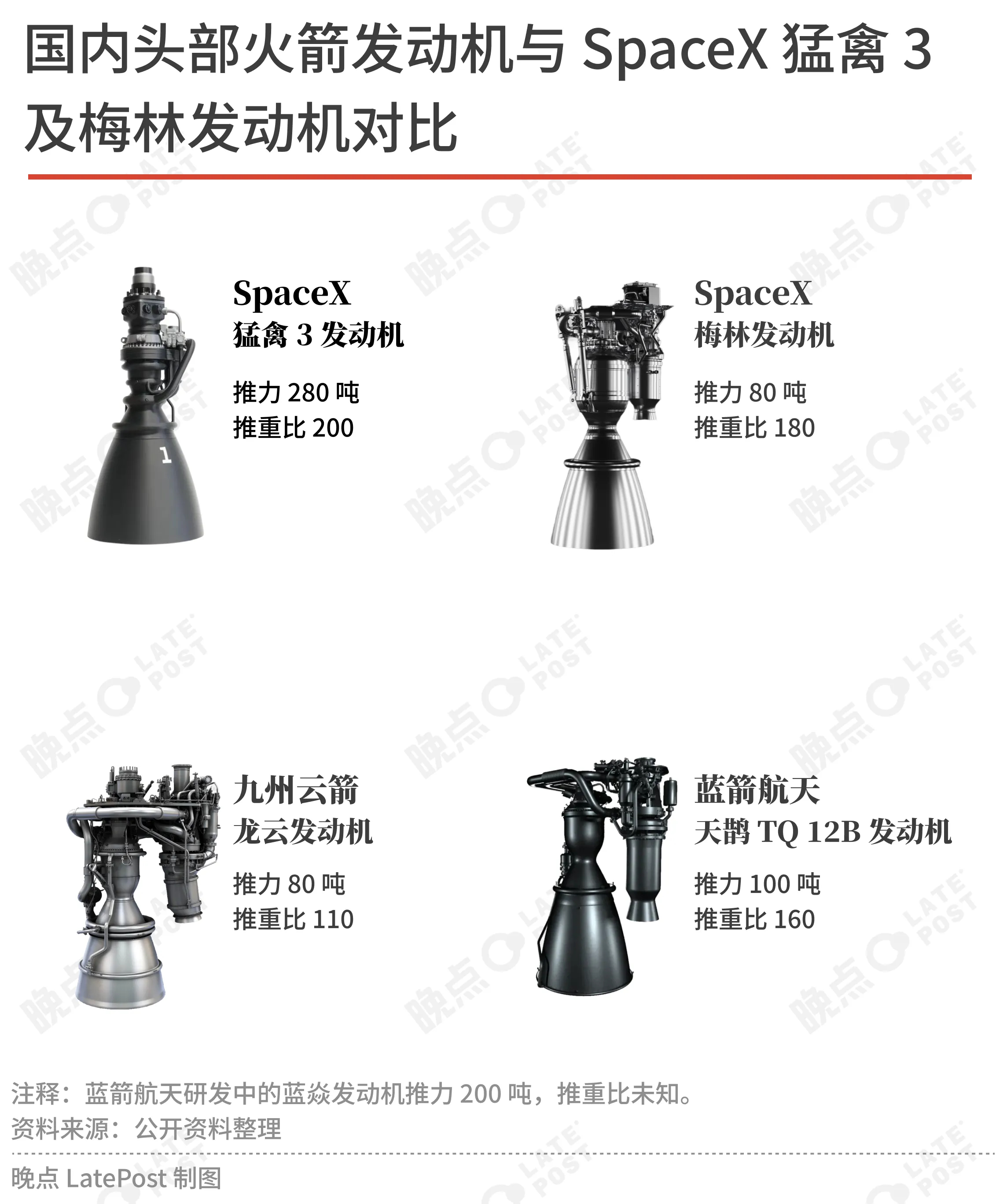 一位投资人说，九州云箭龙云的发动机物料成本（BOM）约为 500 万元。推力三倍
